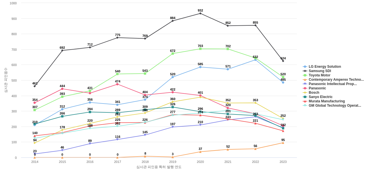 배터리 사용 에너지 저장 분야의 US 특허 보유 마켓 리더별 이 분야 보유 특허의 심사관 피인용수 동향 데이터 기준일 20240101 그림