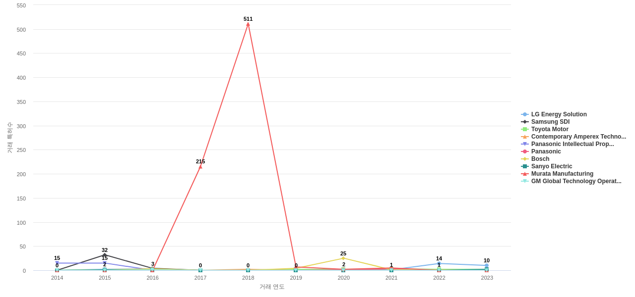 배터리 사용 에너지 저장 분야의 US 특허 보유 마켓 리더별 이 분야 특허 대상 특허 매입 동향 데이터 기준일 20240101 그림