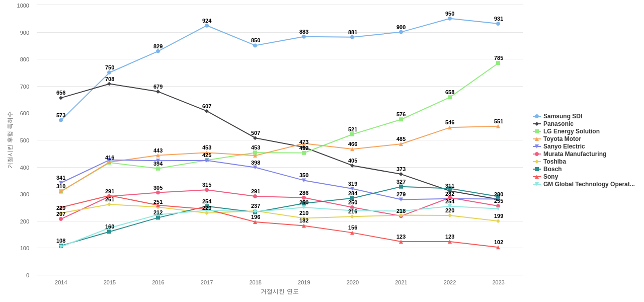 배터리 사용 에너지 저장 분야의 US 특허 보유 마켓 리더별 이 분야 보유 특허가 거절시킨 후행 특허수 동향 데이터 기준일 20240101 그림