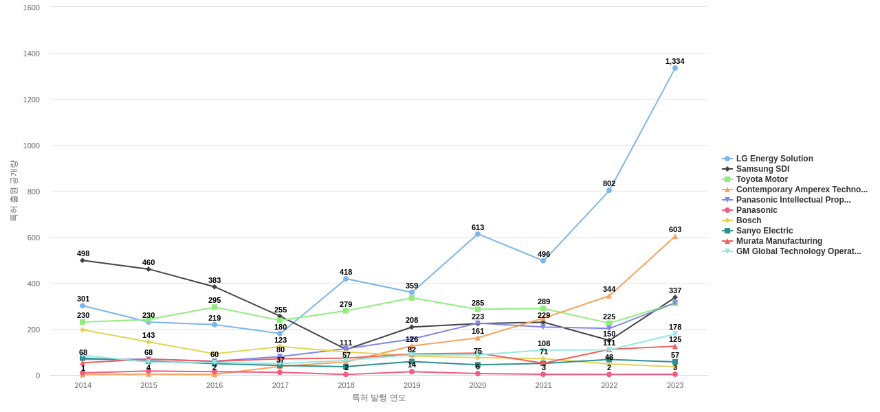 배터리 사용 에너지 저장 분야의 US 특허 보유 마켓 리더별 이 분야 보유 특허 출원공개 동향 데이터 기준일 20240101 그림