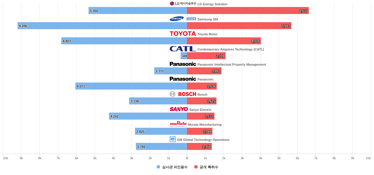 배터리 사용 에너지 저장 분야의 US 특허를 보유한 마켓 리더별 이 분야 보유 특허수 vs 보유 특허가 받은 심사관 피인용수 데이터 기준일 20240101 그림