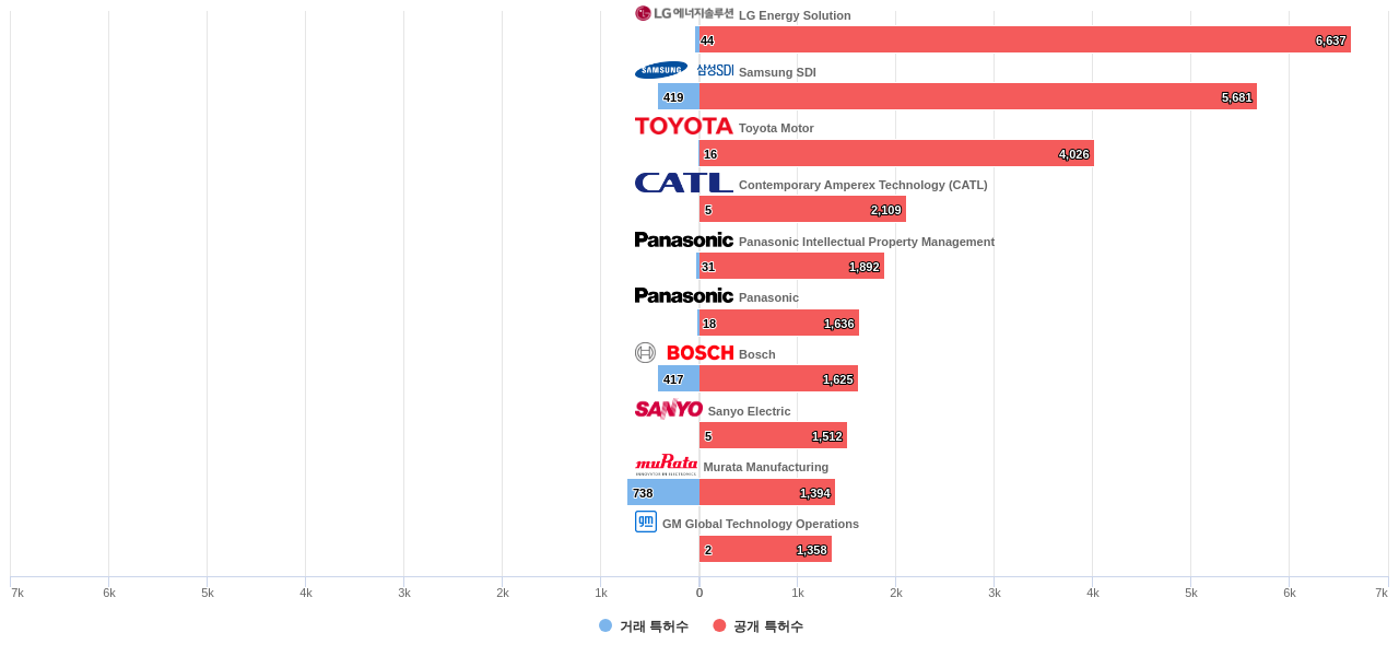 배터리 사용 에너지 저장 분야의 US 특허 보유 마켓 리더별 이 분야 보유 특허수 vs 매입 특허수 데이터 기준일 20240101 그림