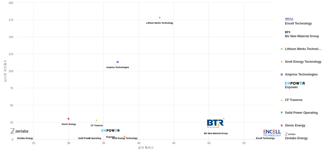 배터리 사용 에너지 저장 분야의 US 특허를 보유한 전문 기업별 이 분야 보유 특허수 vs 보유 특허가 받은 심사관 피인용수 데이터 기준일 20240101 그림