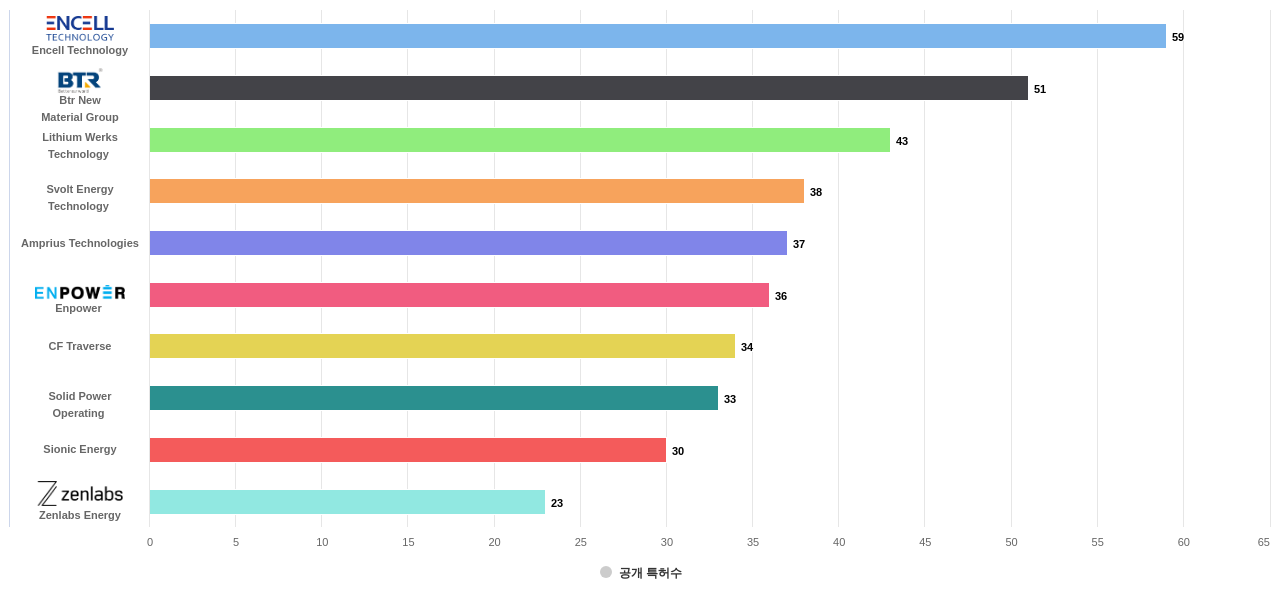 배터리 사용 에너지 저장 분야의 US 특허 보유 전문 기업별 이 분야 보유 출원공개 특허수 데이터 기준일 20240101 그림
