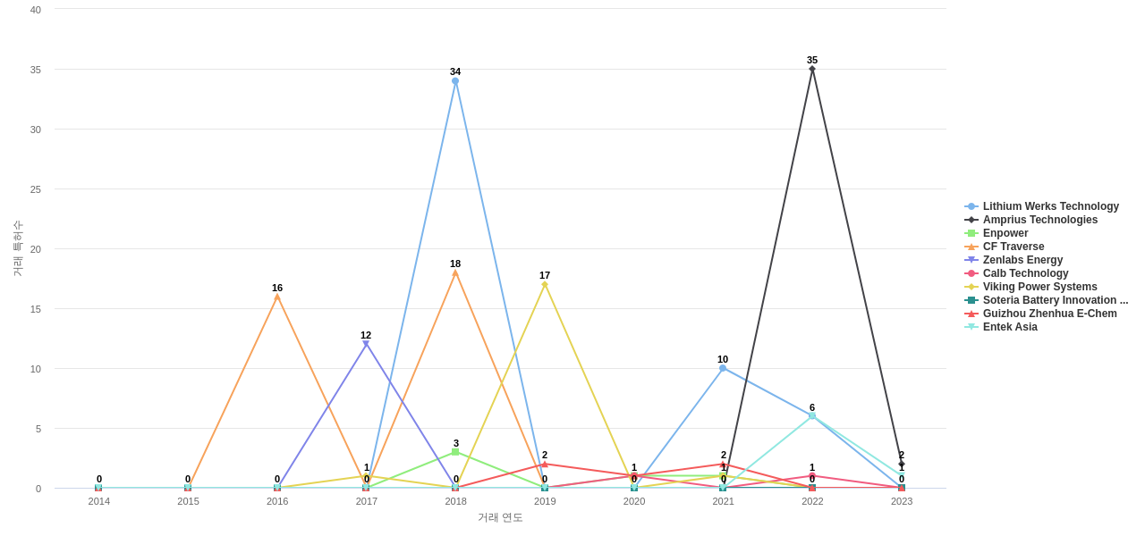 배터리 사용 에너지 저장 분야의 US 특허 보유 전문 기업별 이 분야 특허 대상 특허 매입 동향 데이터 기준일 20240101 그림