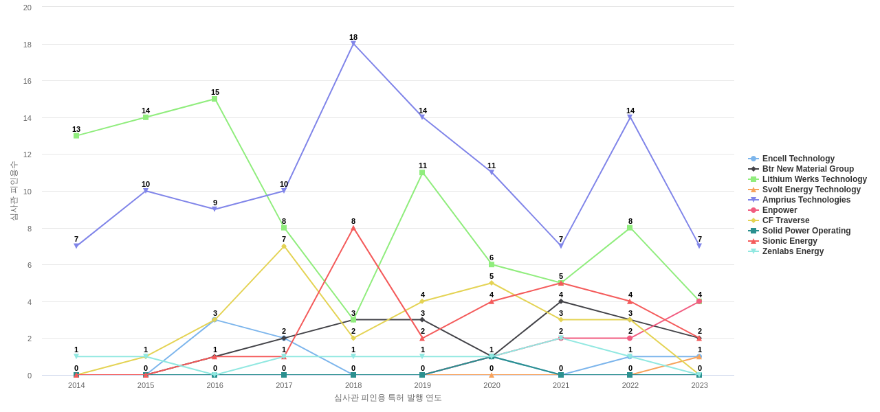 배터리 사용 에너지 저장 분야의 US 특허 보유 전문 기업별 이 분야 보유 특허의 심사관 피인용수 동향 데이터 기준일 20240101 그림