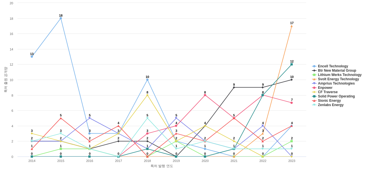 배터리 사용 에너지 저장 분야의 US 특허 보유 전문 기업별 이 분야 보유 특허 출원공개 동향 데이터 기준일 20240101 그림