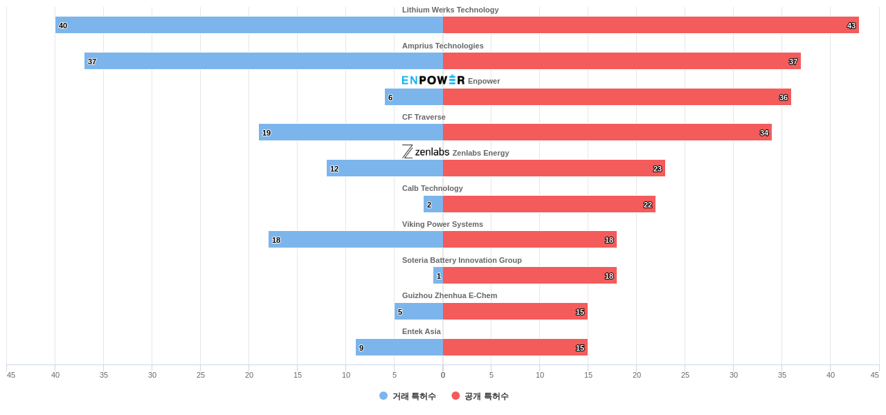 배터리 사용 에너지 저장 분야의 US 특허 보유 전문 기업별 이 분야 보유 특허수 vs 매입 특허수 데이터 기준일 20240101 그림