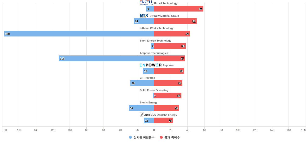 배터리 사용 에너지 저장 분야의 US 특허를 보유한 전문 기업별 이 분야 보유 특허수 vs 보유 특허가 받은 심사관 피인용수 데이터 기준일 20240101 그림