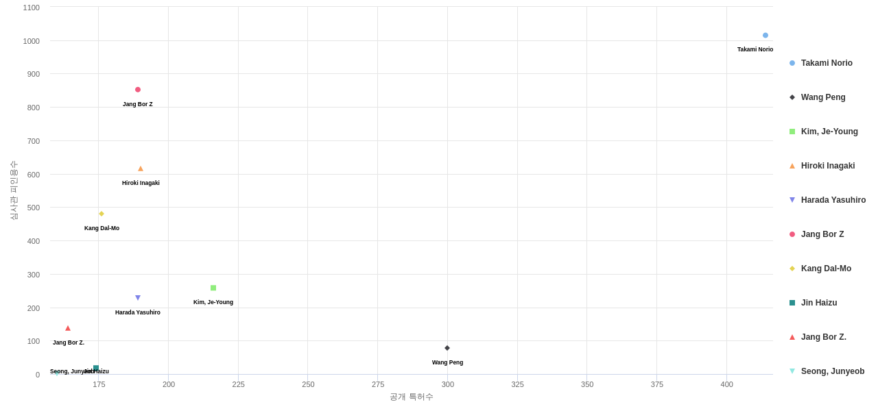배터리 사용 에너지 저장 분야의 US 특허 발명 핵심 연구자별 이 분야 발명 특허수 vs 발명 특허가 받은 심사관 피인용수 데이터 기준일 20240101 그림