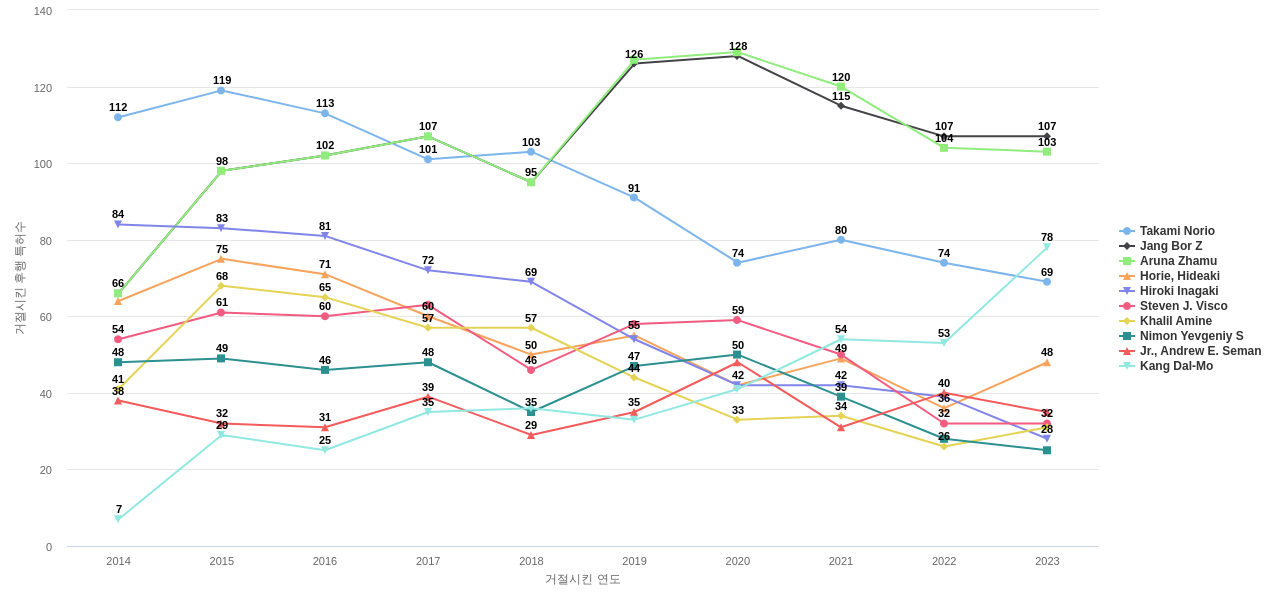 배터리 사용 에너지 저장 분야의 US 특허 발명 핵심 연구자별 이 분야 발명 특허가 거절시킨 후행 특허수 동향 데이터 기준일 20240101 그림