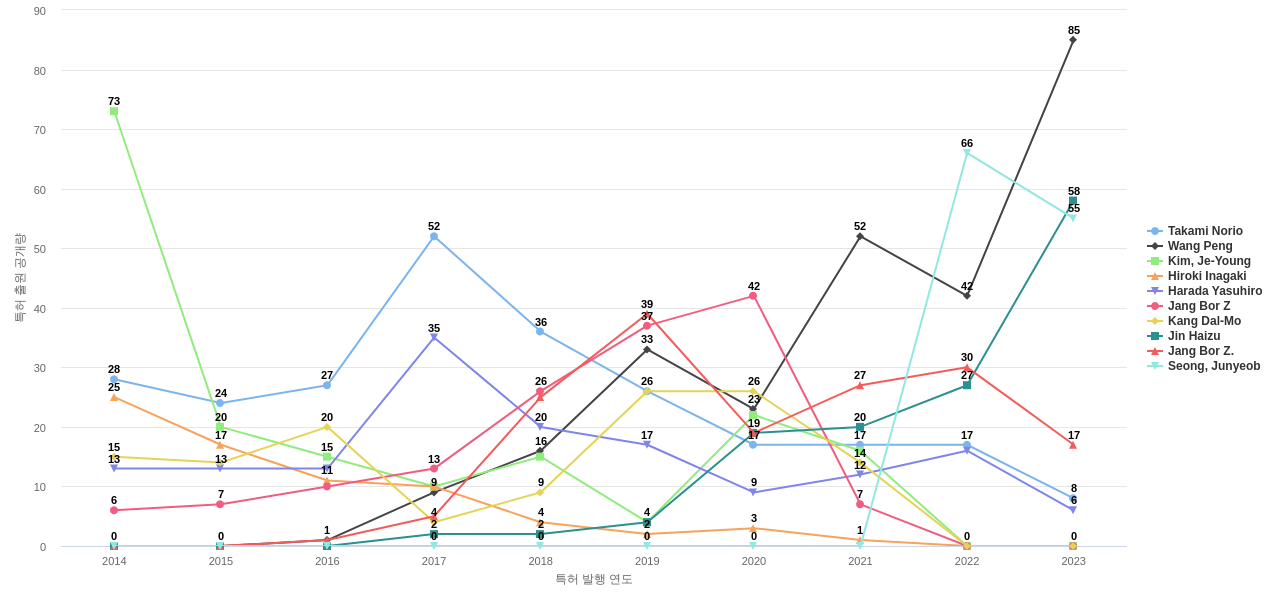 배터리 사용 에너지 저장 분야의 US 특허 발명 핵심 연구자별 발명 특허 출원공개 동향 데이터 기준일 20240101 그림