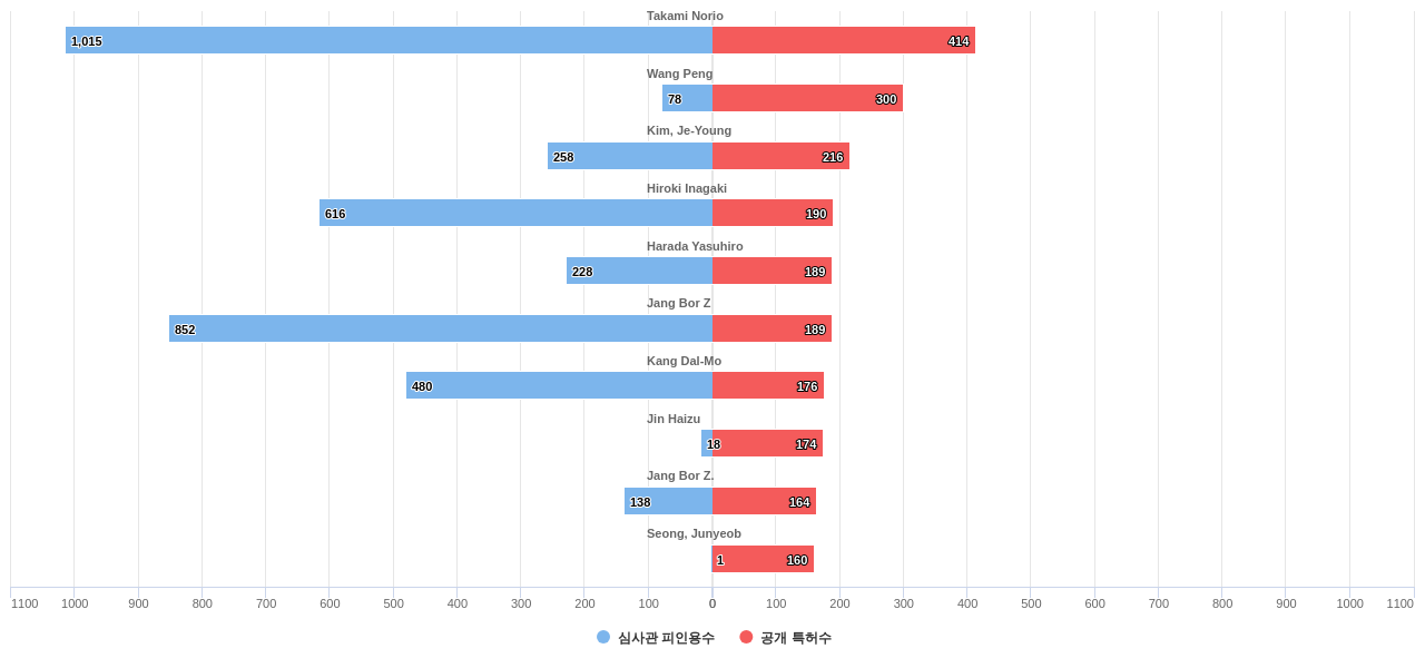 배터리 사용 에너지 저장 분야의 US 특허 발명 핵심 연구자별 이 분야 발명 특허수 vs 발명 특허가 받은 심사관 피인용수 데이터 기준일 20240101 그림
