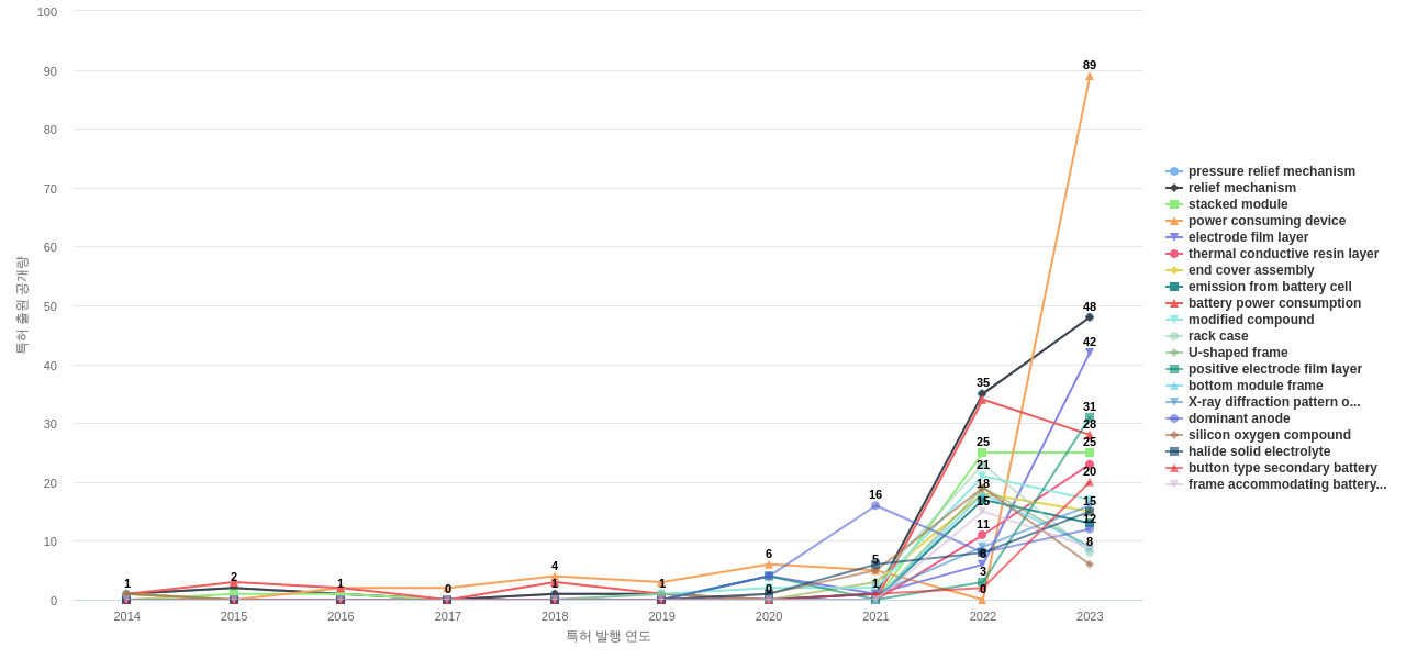 배터리 사용 에너지 저장 분야의 US 특허에서의 급성장 키워드 동향 데이터 기준일 20240101 그림