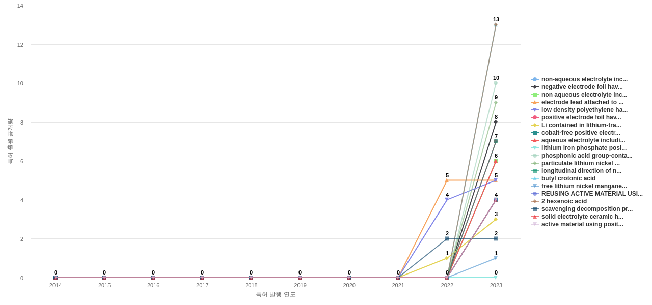 배터리 사용 에너지 저장 분야의 US 특허에서의 소재물질 관련 신규 등장 키워드 동향 데이터 기준일 20240101 그림