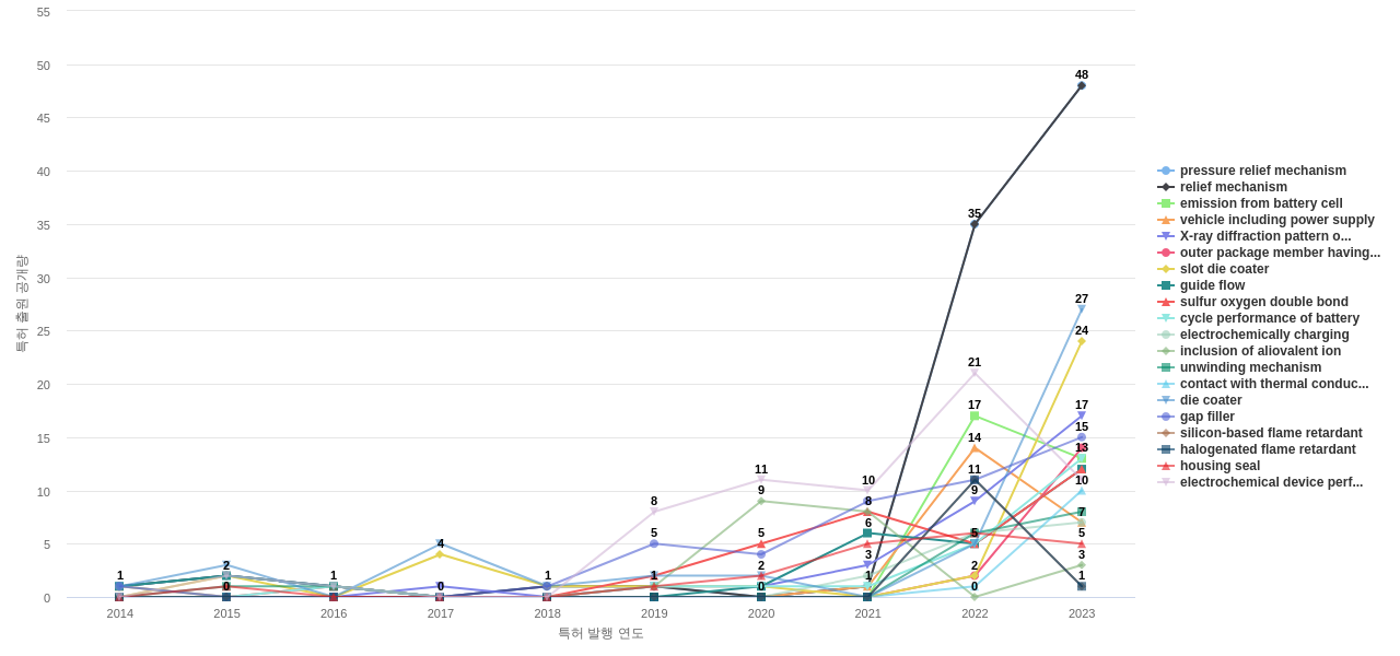 배터리 사용 에너지 저장 분야의 US 특허에서의 기능작용 관련 급성장 키워드 동향 데이터 기준일 20240101 그림