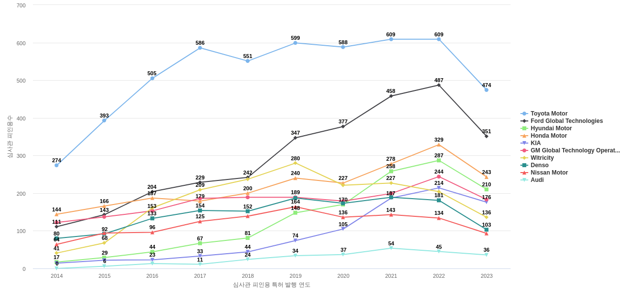전기차 충전 기술 분야의 US 특허 보유 마켓 리더별 이 분야 보유 특허의 심사관 피인용수 동향 데이터 기준일 20240101 그림