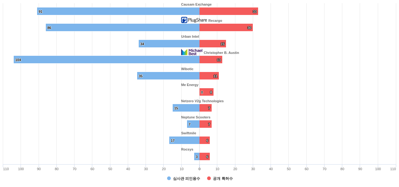 전기차 충전 기술 분야의 US 특허를 보유한 전문 기업별 이 분야 보유 특허수 vs 보유 특허가 받은 심사관 피인용수 데이터 기준일 20240101 그림