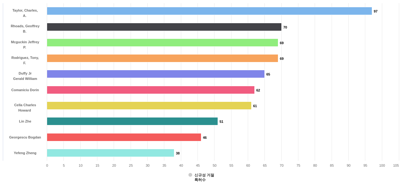 패턴 인식 기술 분야의 US 특허 발명 핵심 연구자별 이 분야 발명 특허가 신규성 위반으로 거절시킨 후행 특허수 데이터 기준일 20240101 그림