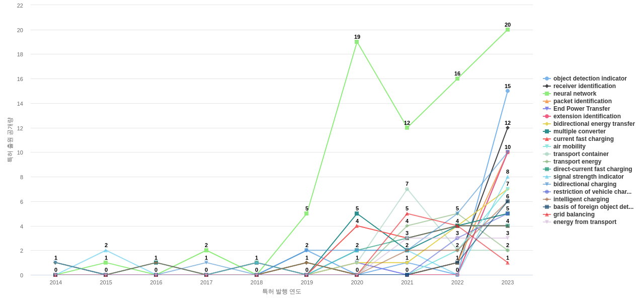 전기차 충전 기술 분야의 US 특허에서의 기능작용 관련 급성장 키워드 동향 데이터 기준일 20240101 그림