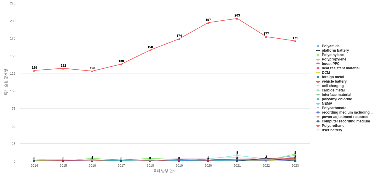 전기차 충전 기술 분야의 US 특허에서의 소재물질 관련 급성장 키워드 동향 데이터 기준일 20240101 그림