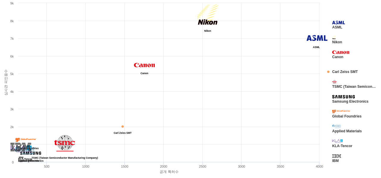 마이크로 리소그래피용 노광기 분야의 US 특허 보유 주요 기업별 보유 특허수 vs 보유 특허가 받은 심사관 피인용수 데이터 기준일 20240101 그림