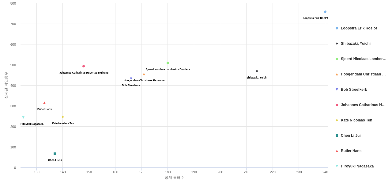 마이크로 리소그래피용 노광기 분야의 US 특허 발명 핵심 연구자별 발명 특허수 vs 발명 특허가 받은 심사관 피인용수 데이터 기준일 20240101 그림