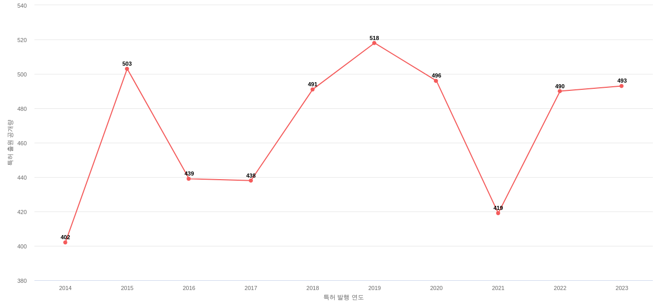 마이크로 리소그래피용 노광기 분야에 대한 US 특허 출원공개 동향 데이터 기준일 20240101 그림