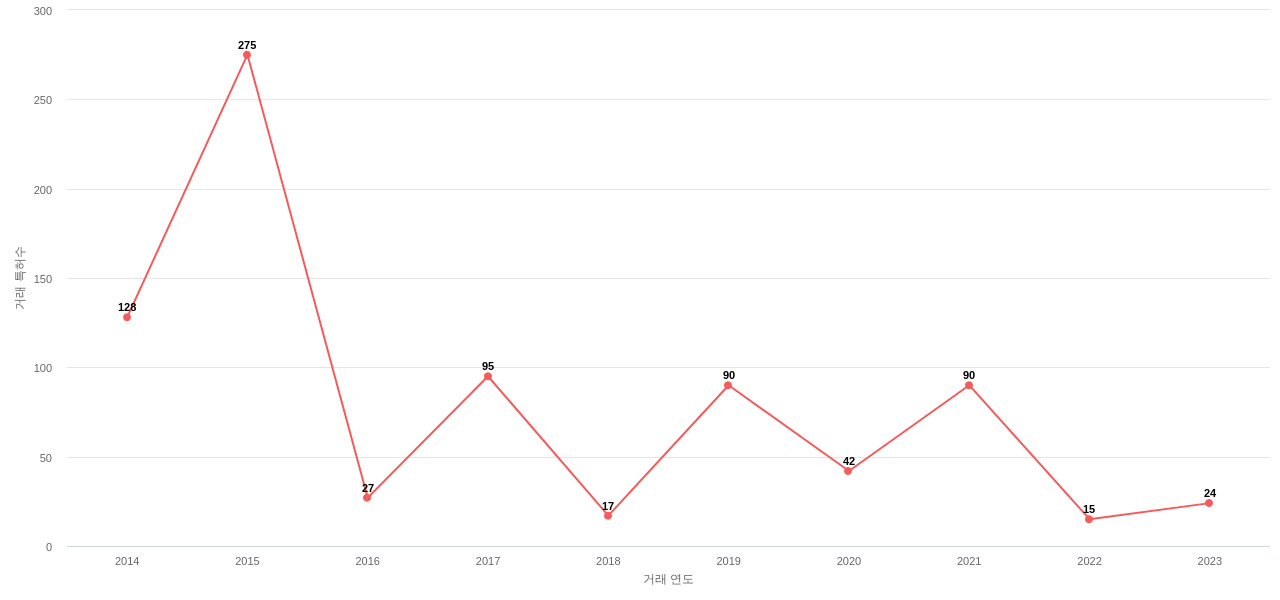 마이크로 리소그래피용 노광기 분야에 대한 US에서의 특허 거래 동향 데이터 기준일 20240101 그림