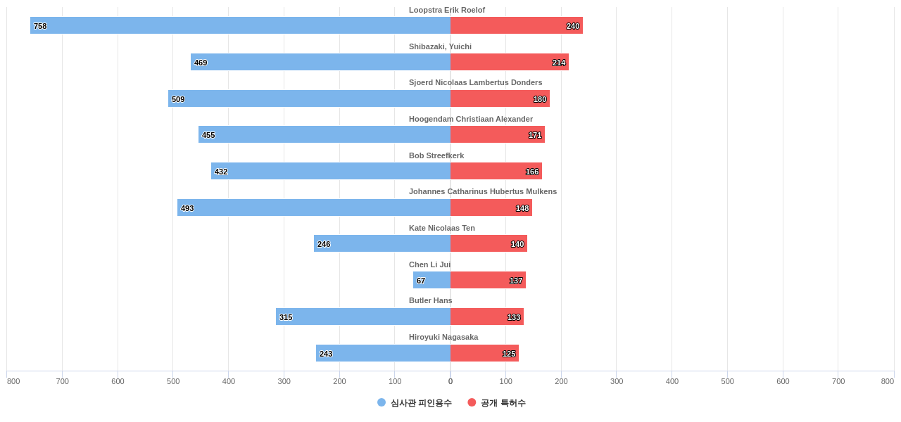 마이크로 리소그래피용 노광기 분야의 US 특허 발명 핵심 연구자별 발명 특허수 vs 발명 특허가 받은 심사관 피인용수 데이터 기준일 20240101 그림