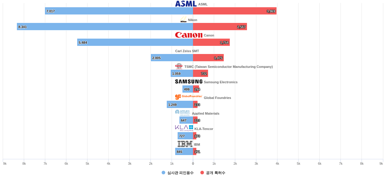 마이크로 리소그래피용 노광기 분야의 US 특허 보유 주요 기업별 보유 특허수 vs 보유 특허가 받은 심사관 피인용수 데이터 기준일 20240101 그림