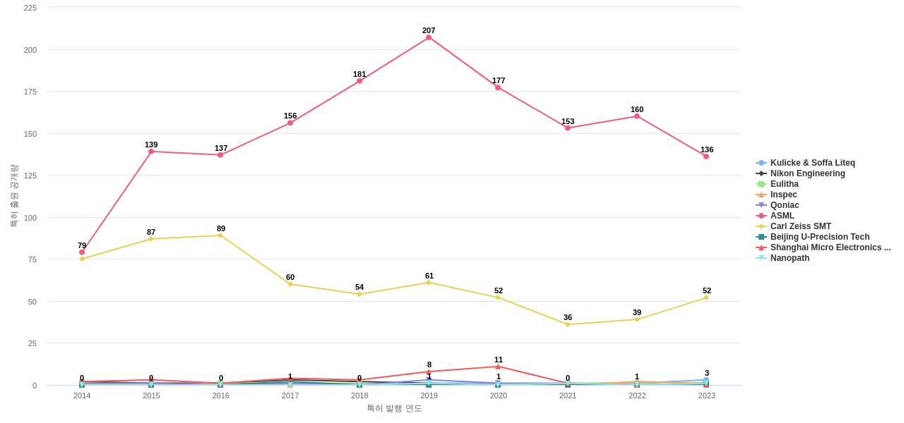 마이크로 리소그래피용 노광기 분야의 US 특허 보유 전문 기업별 이 분야 보유 특허 출원공개 동향 데이터 기준일 20240101 그림