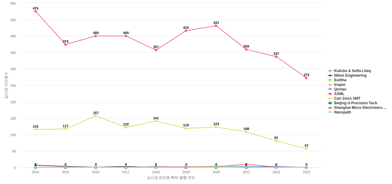 마이크로 리소그래피용 노광기 분야의 US 특허 보유 전문 기업별 이 분야 보유 특허의 심사관 피인용수 동향 데이터 기준일 20240101 그림