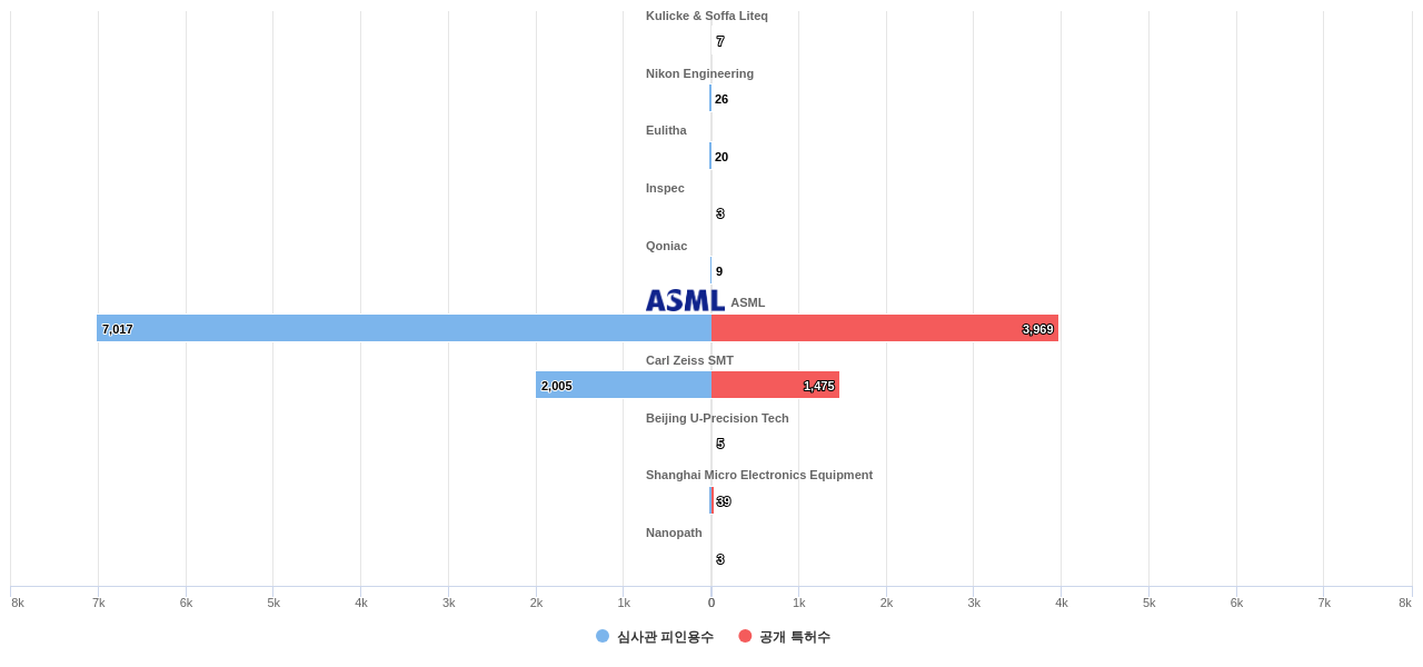 마이크로 리소그래피용 노광기 분야의 US 특허를 보유한 전문 기업별 이 분야 보유 특허수 vs 보유 특허가 받은 심사관 피인용수 데이터 기준일 20240101 그림