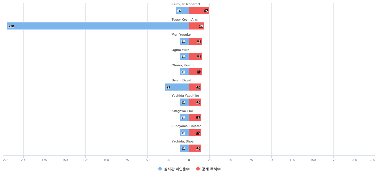 다중모드 생체 인식 분야의 US 특허 발명 핵심 연구자별 발명 특허수 vs 발명 특허가 받은 심사관 피인용수 데이터 기준일 20240101 그림