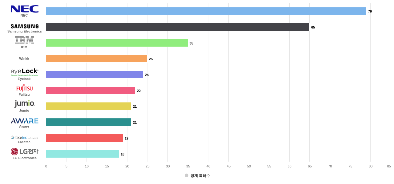 다중모드 생체 인식 분야의 US 특허 보유 마켓 리더별 이 분야 보유 출원공개 특허수 데이터 기준일 20240101 그림