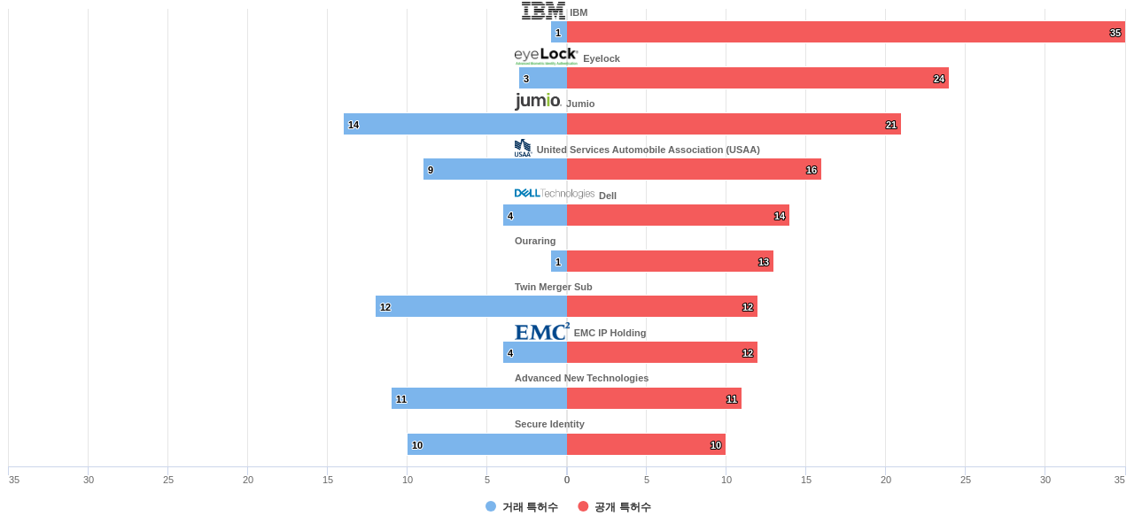 다중모드 생체 인식 분야의 US 특허 보유 마켓 리더별 이 분야 보유 특허수 vs 매입 특허수 데이터 기준일 20240101 그림