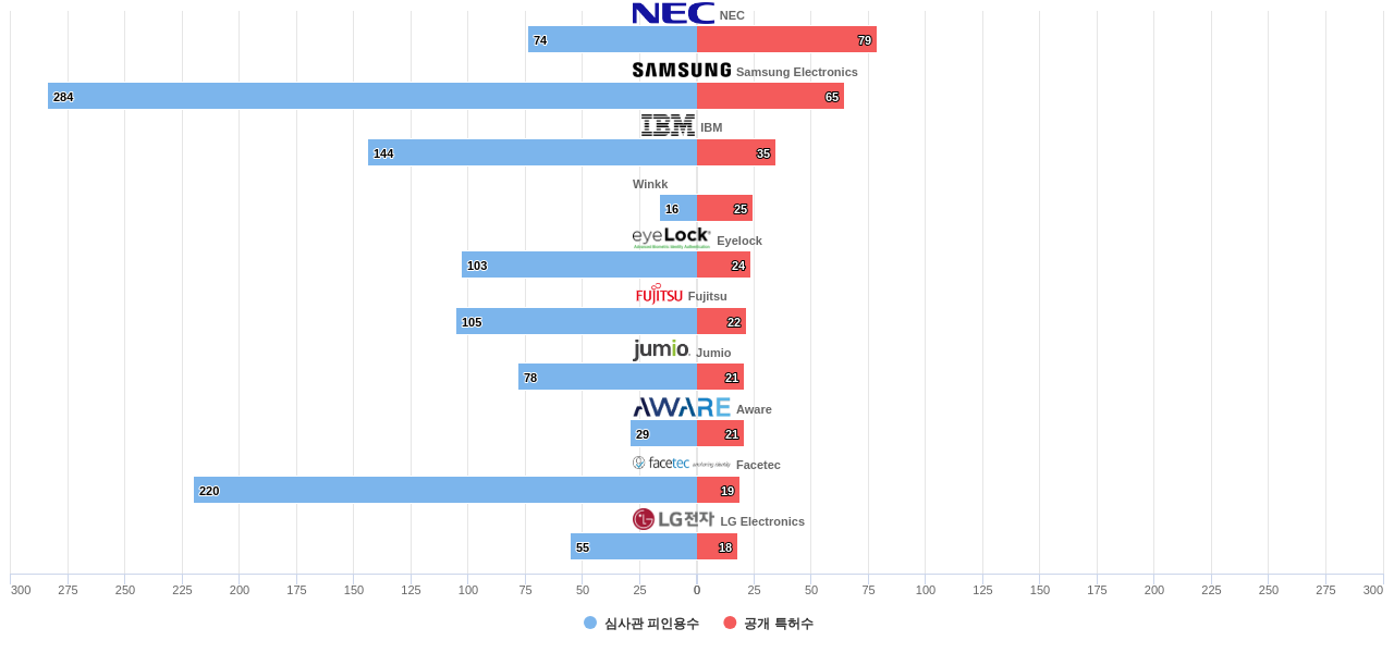 다중모드 생체 인식 분야의 US 특허를 보유한 마켓 리더별 이 분야 보유 특허수 vs 보유 특허가 받은 심사관 피인용수 데이터 기준일 20240101 그림