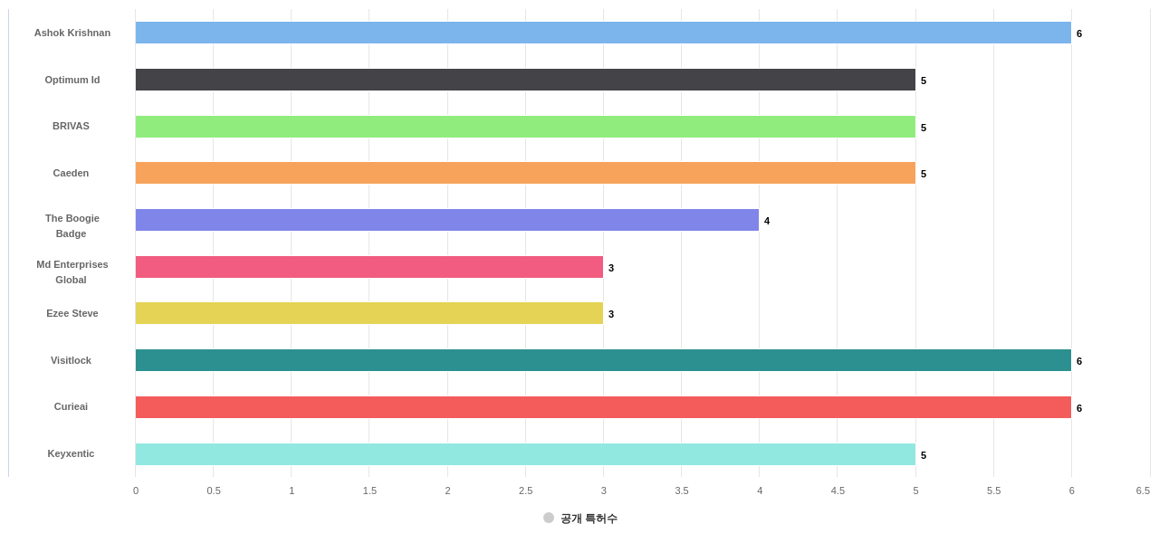 다중모드 생체 인식 분야의 US 특허 보유 전문 기업별 이 분야 보유 출원공개 특허수 데이터 기준일 20240101 그림