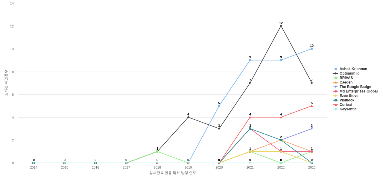 다중모드 생체 인식 분야의 US 특허 보유 전문 기업별 이 분야 보유 특허의 심사관 피인용수 동향 데이터 기준일 20240101 그림