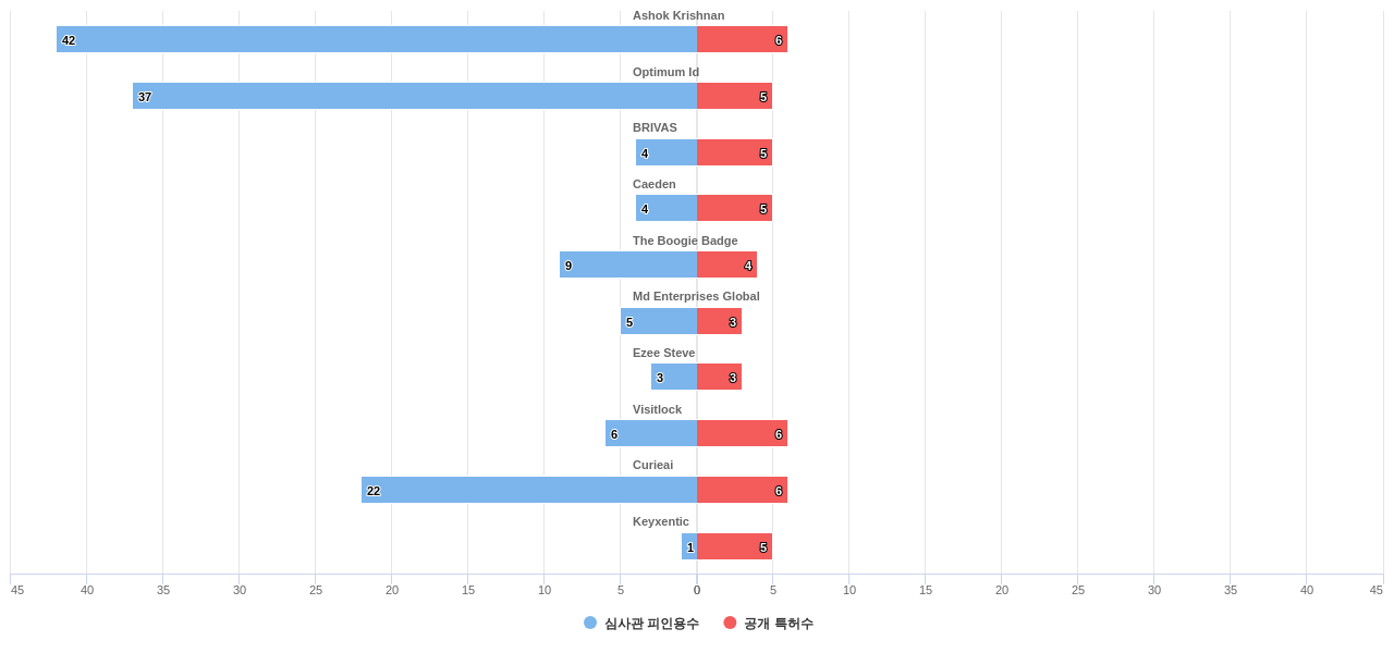 다중모드 생체 인식 분야의 US 특허 보유 전문 기업별 이 분야 보유 특허수 vs 보유 특허의 심사관 피인용수 데이터 기준일 20240101 그림