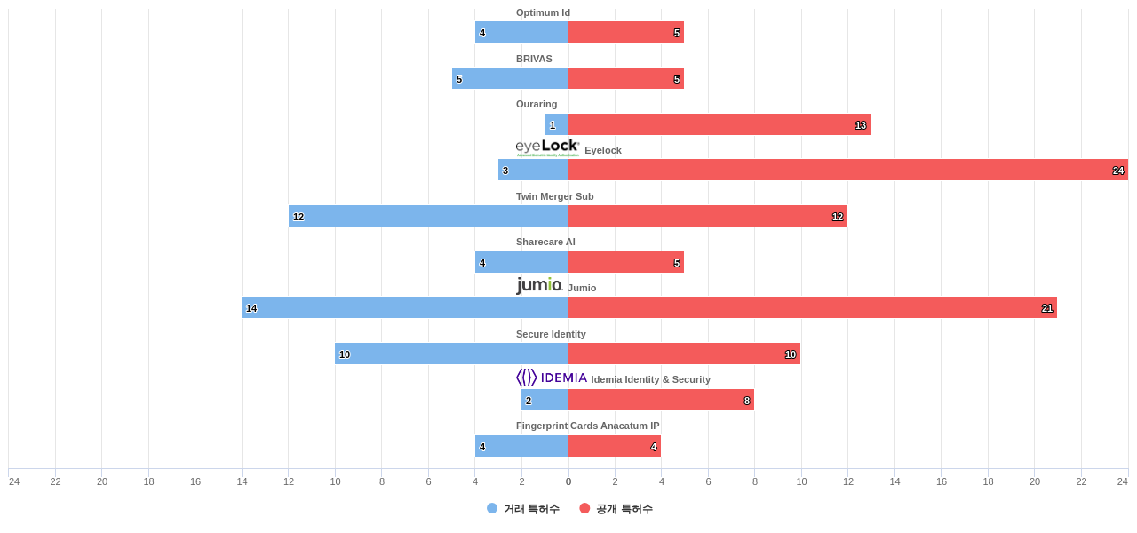 다중모드 생체 인식 분야의 US 특허 보유 전문 기업별 이 분야 보유 특허수 vs 매입 특허수 데이터 기준일 20240101 그림