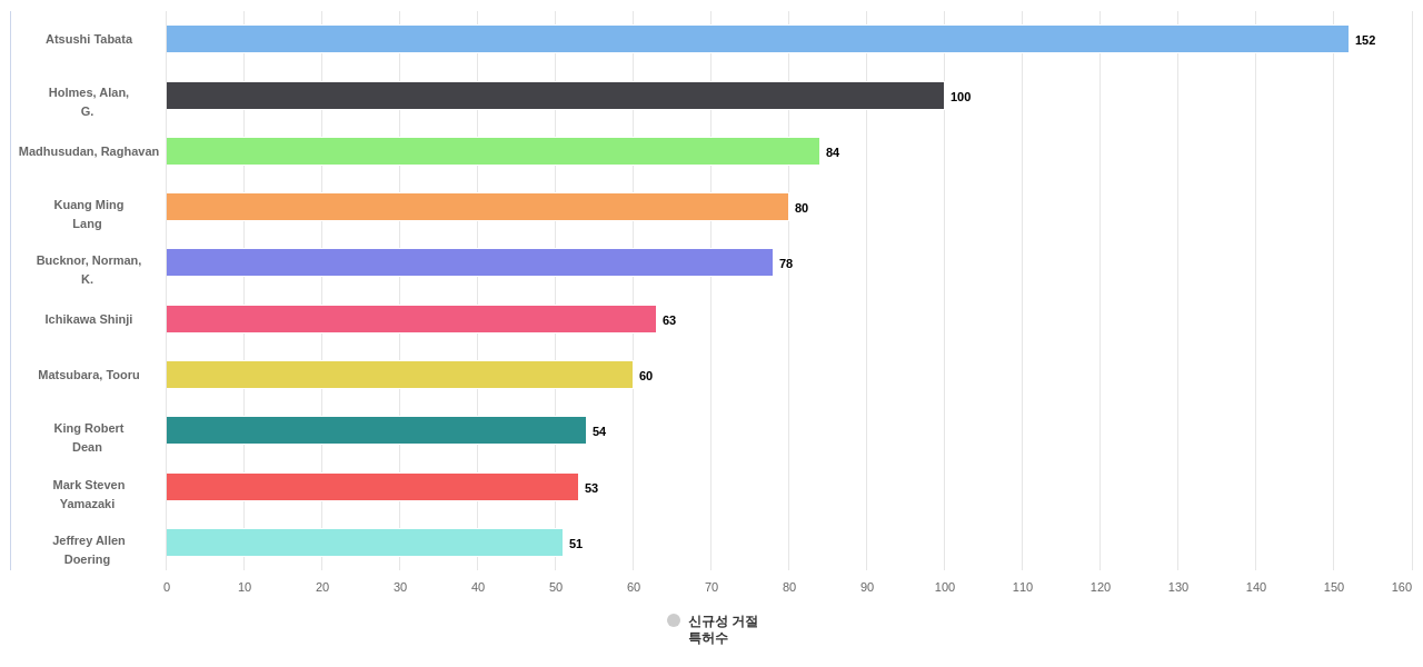 하이브리드 자동차 분야의 US 특허 발명 핵심 연구자별 이 분야 발명 특허가 신규성 위반으로 거절시킨 후행 특허수 데이터 기준일 20240101 그림