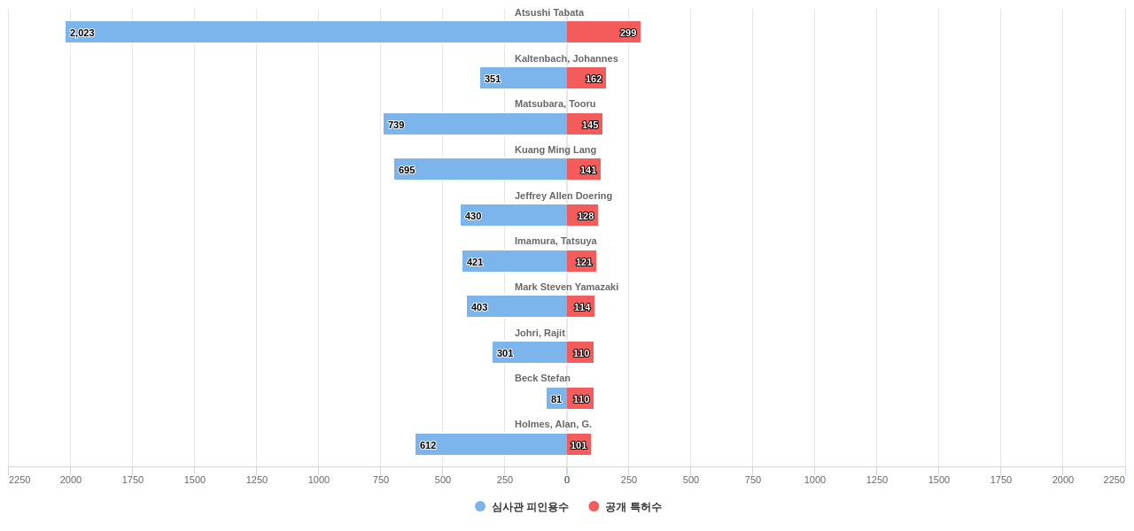 하이브리드 자동차 분야의 US 특허 발명 핵심 연구자별 이 분야 발명 특허수 vs 발명 특허가 받은 심사관 피인용수 데이터 기준일 20240101 그림