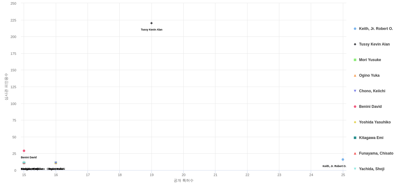 다중모드 생체 인식 분야의 US 특허 발명 핵심 연구자별 이 분야 발명 특허수 vs 발명 특허가 받은 심사관 피인용수 데이터 기준일 20240101 그림