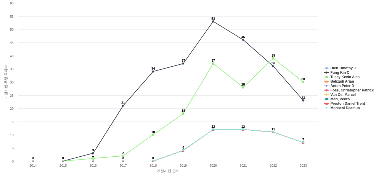 다중모드 생체 인식 분야의 US 특허 발명 핵심 연구자별 이 분야 발명 특허가 거절시킨 후행 특허수 동향 데이터 기준일 20240101 그림