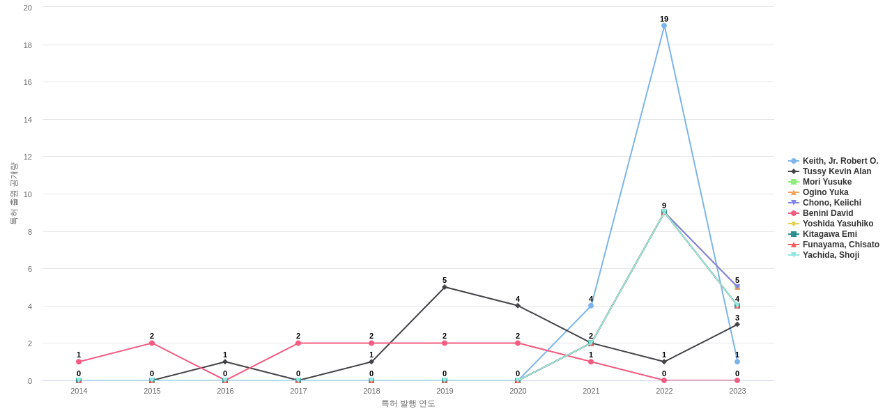 다중모드 생체 인식 분야의 US 특허 발명 핵심 연구자별 발명 특허 출원공개 동향 데이터 기준일 20240101 그림