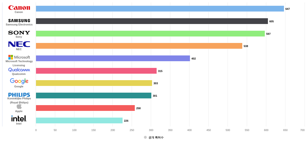 동작의 분석 분야의 US 특허 보유 마켓 리더별 이 분야 보유 출원공개 특허수 데이터 기준일 20240101 그림