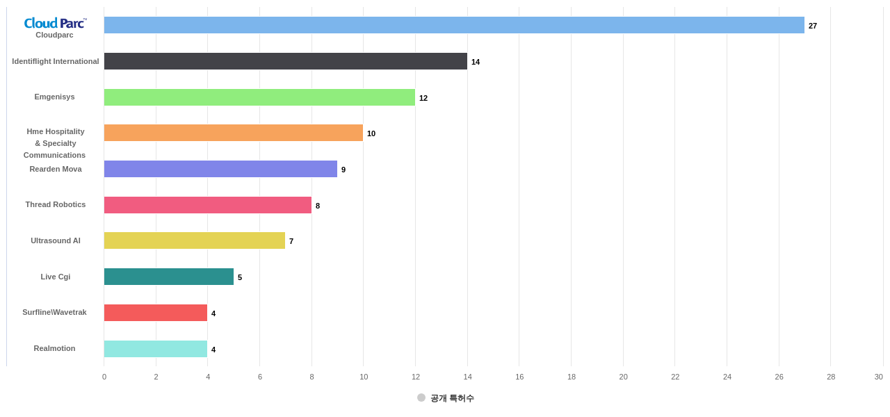 동작의 분석 분야의 US 특허 보유 전문 기업별 이 분야 보유 출원공개 특허수 데이터 기준일 20240101 그림