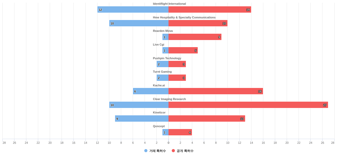 동작의 분석 분야의 US 특허 보유 전문 기업별 이 분야 보유 특허수 vs 매입 특허수 데이터 기준일 20240101 그림
